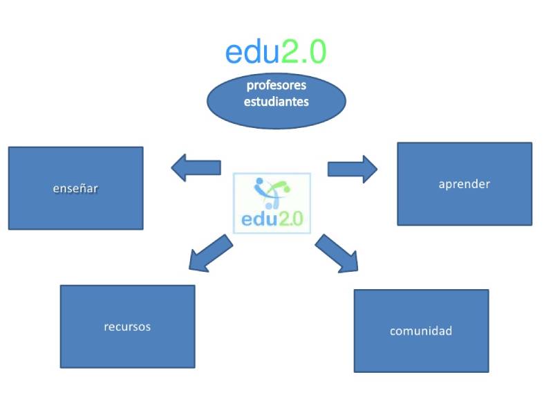 Edu2.0 - Kênh quản lý giáo dục cho học sinh, sinh viên, phụ huynh